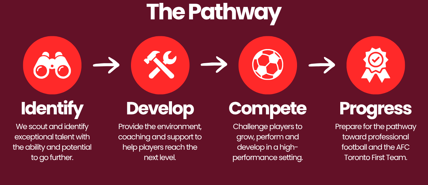 Academy Pathway
